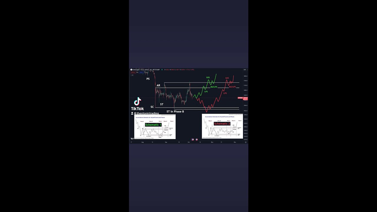 🔴 $ETH / #Ethereum Which will it be? Green, Red or neither?