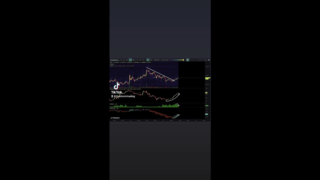 🚨#PEPE open interest starting to ramp. Looks like longs. Funding dropping a bit