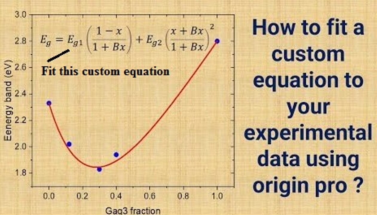 Fitting a nonlinear custom equation to the experimental data using the origin software.