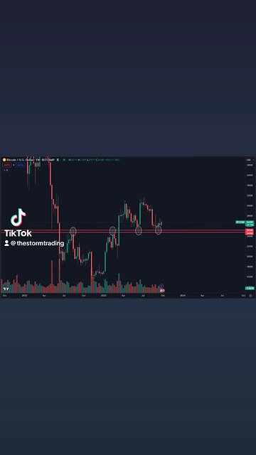 🔴 #Bitcoin Still holding on to weekly support. Don't make it more difficult than it is
