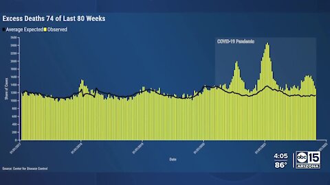 Breaking down how COVID-19 death numbers are reported in Arizona