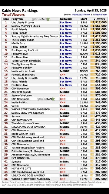 Tuckerless FOX news still beats CNN and other lib media!