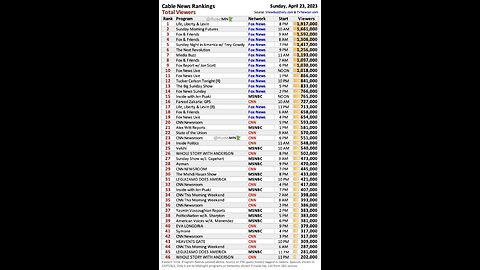 Tuckerless FOX news still beats CNN and other lib media!