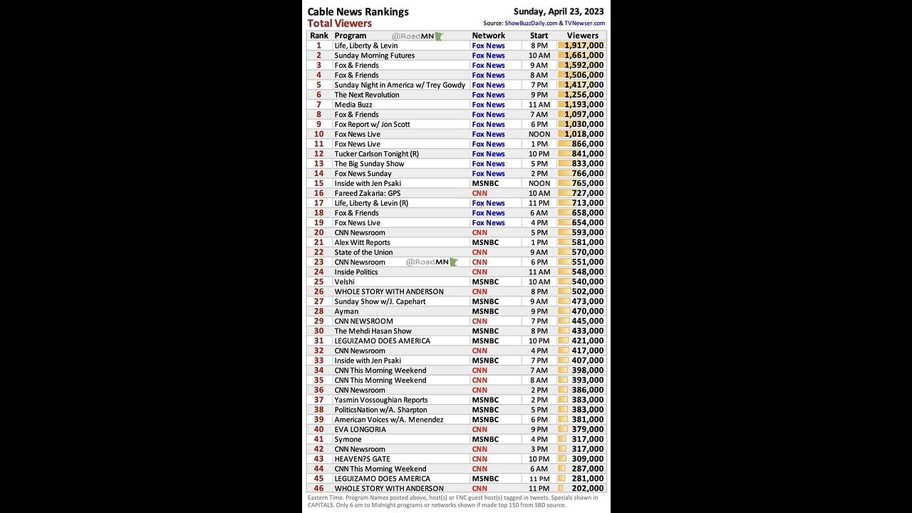 Tuckerless FOX news still beats CNN and other lib media!