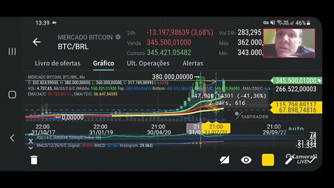 Bitcoin tenta realizar lucros