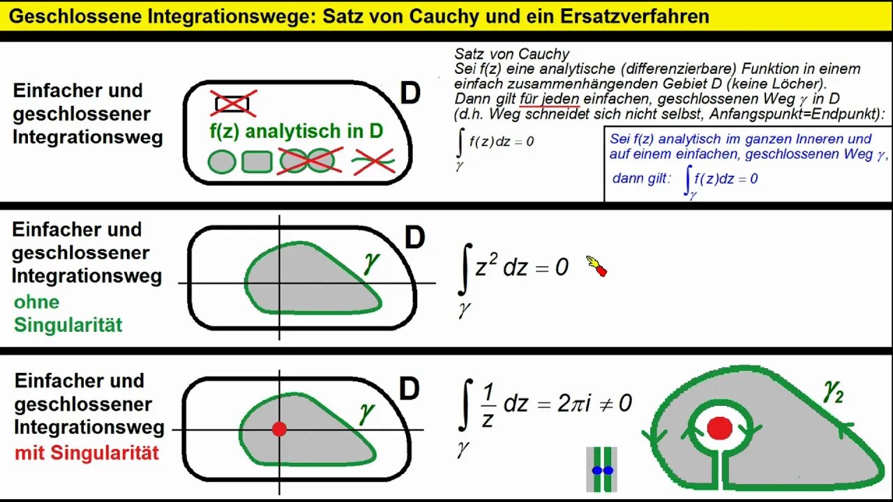 Funktionentheorie ►Integrale ► Geschlossener Weg ►Cauchy 2 (Beispiel )