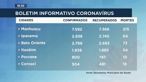 Boletim Informativo Coronavírus - MG RECORD | 05/10/2021