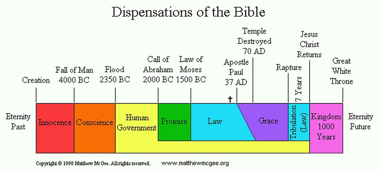 Israel's Kingdom Gospel and Our Grace Gospel Part 11, Understanding the Dispensations