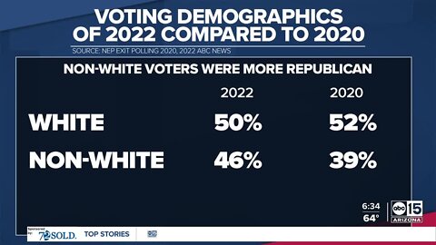 Voting demographics of 2022 compared to 2020