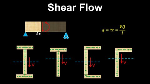 Shear Flow, Shear in Beams - Structural Engineering