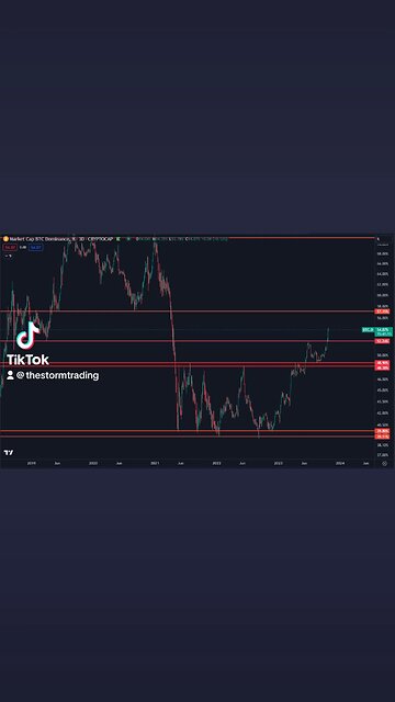 🔴 $BTC.D Clean price action around these horizontal levels. Main area to watch for next is 57%.