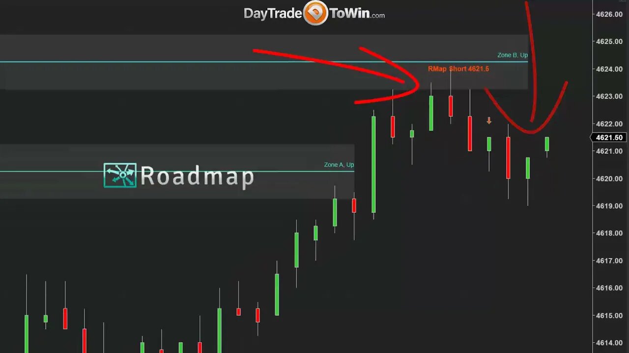 Watch how Markets are Manipulated - Avoid Those Areas