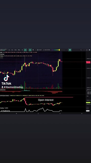 Bitcoin Even though price is at similar levels as last week Open Interest is still considerably less
