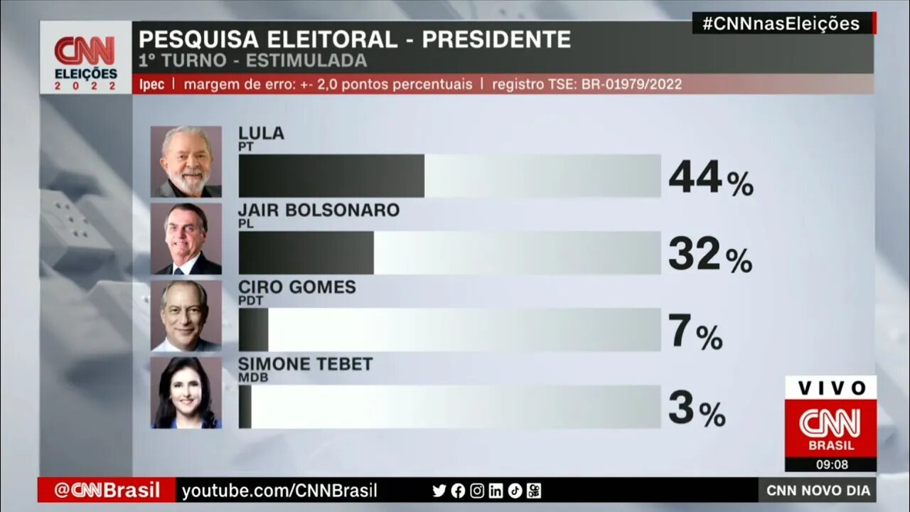 Análise: Pesquisa Ipec mostra Lula com 44% e Bolsonaro com 32% | @SHORTS CNN