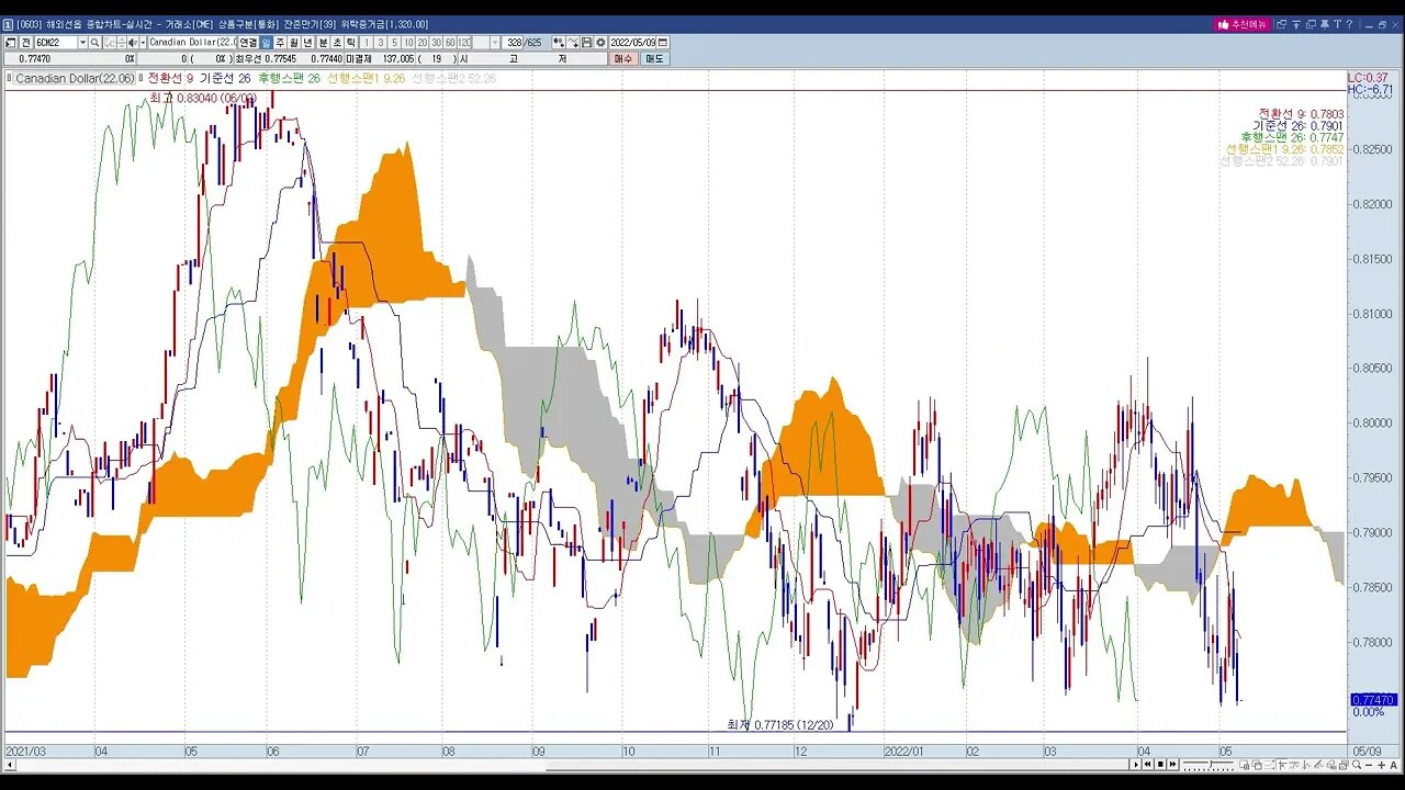 VISIONTUJA20220507 투자정보(해외선물)