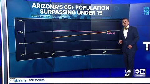 DATA: Alzheimer's in Arizona will increase by 33%, more caretakers needed