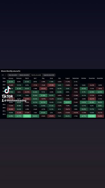 🔴 #Bitcoin Still up on September but it's a hard battle
