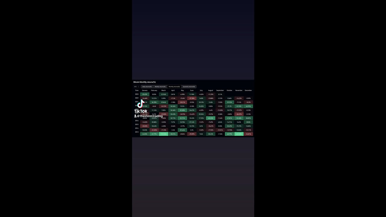 🔴 #Bitcoin Still up on September but it's a hard battle