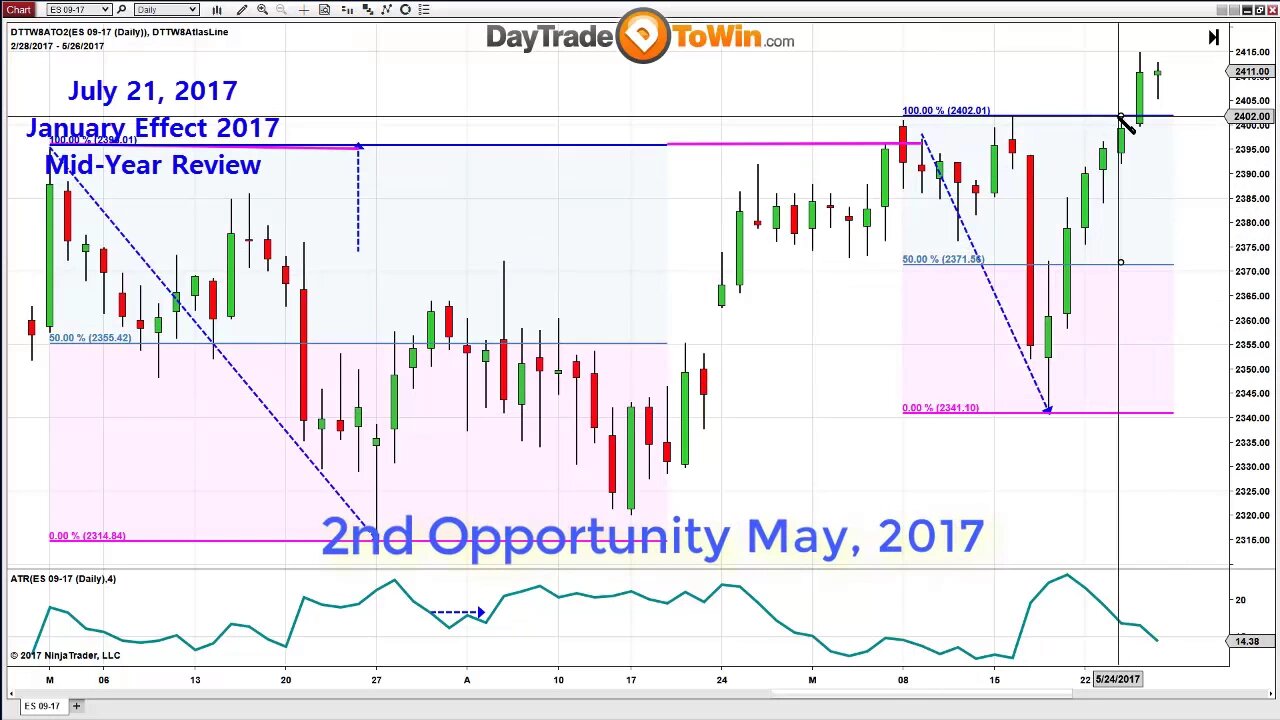 Swing Trading 2017 - Mid Year Review, Forecast, and Rules that Help You Trade