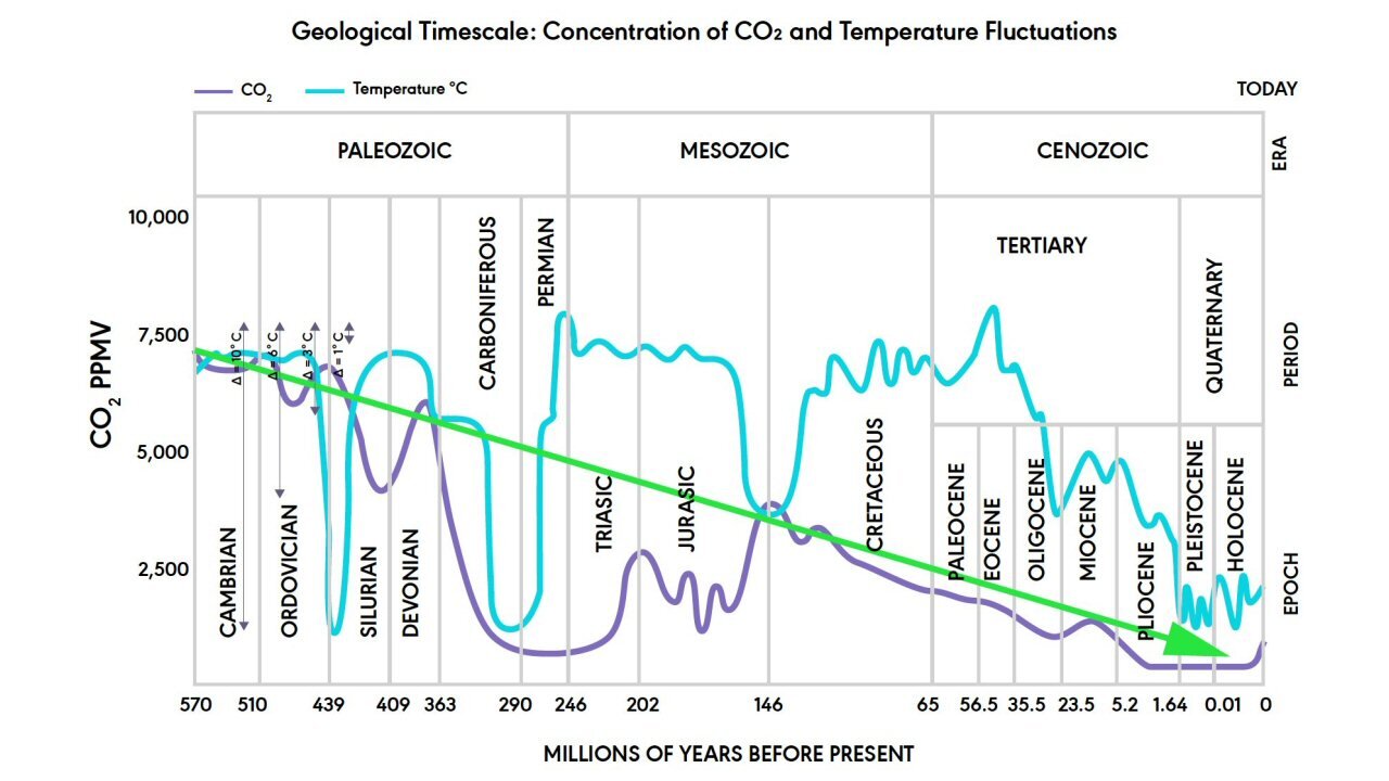 The Climate Change Con Job Exposed