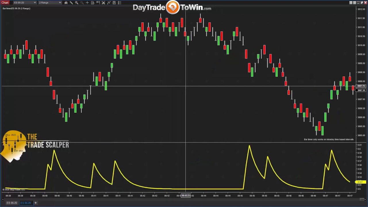 What Works in Price Action Trading