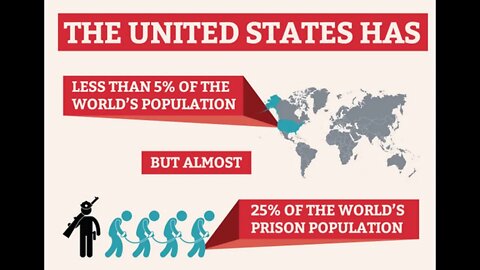 US beacon of Human rights? 5% of world's population, yet 25% of world's incarcerated