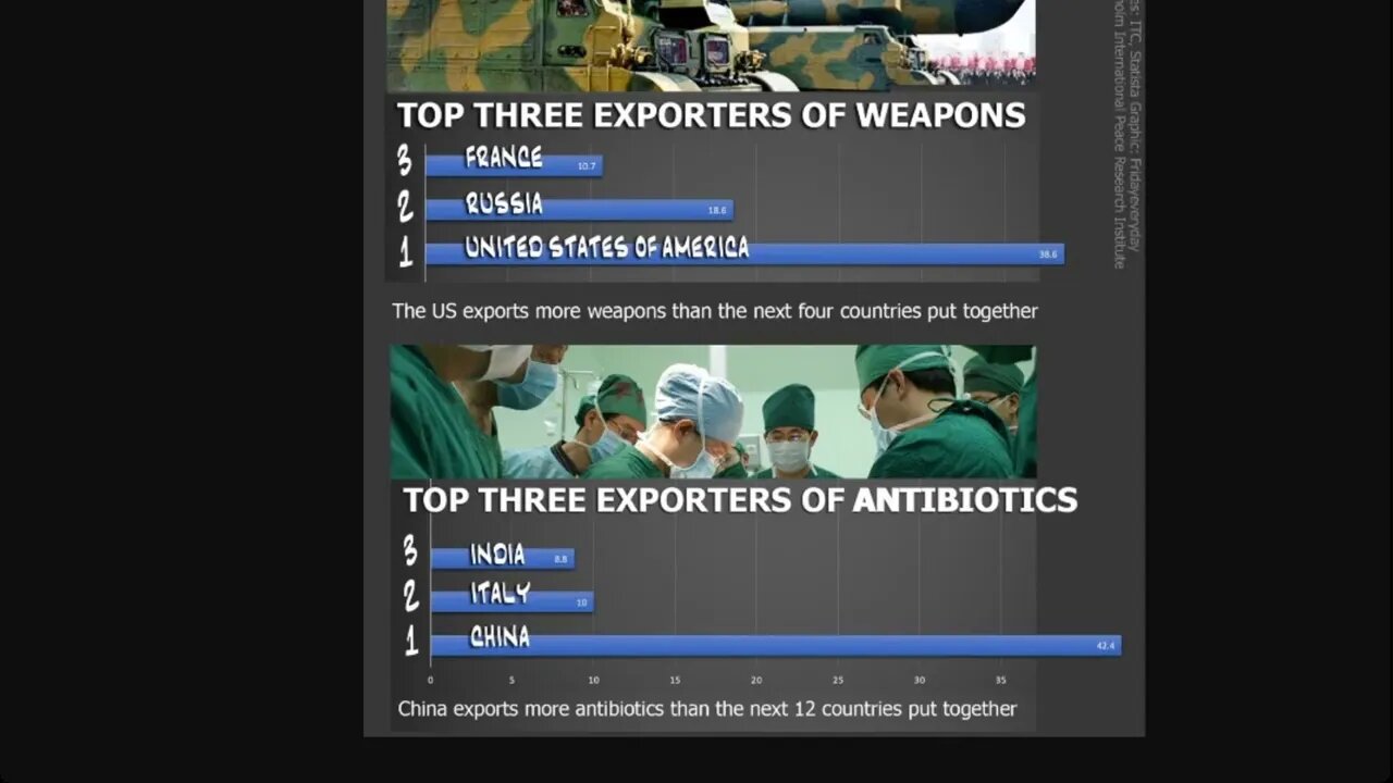 美國出口武器全世界第一，比第二至第五國家的總和還要多；中國出口抗生素全世界第一，比第二至第13的總和還要多