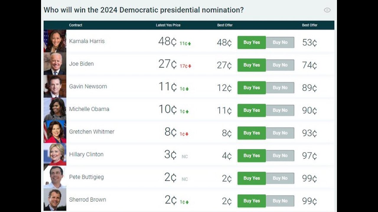 You Having a Laugh? Kamala Harris Is Now Democrat Favorite in Vegas