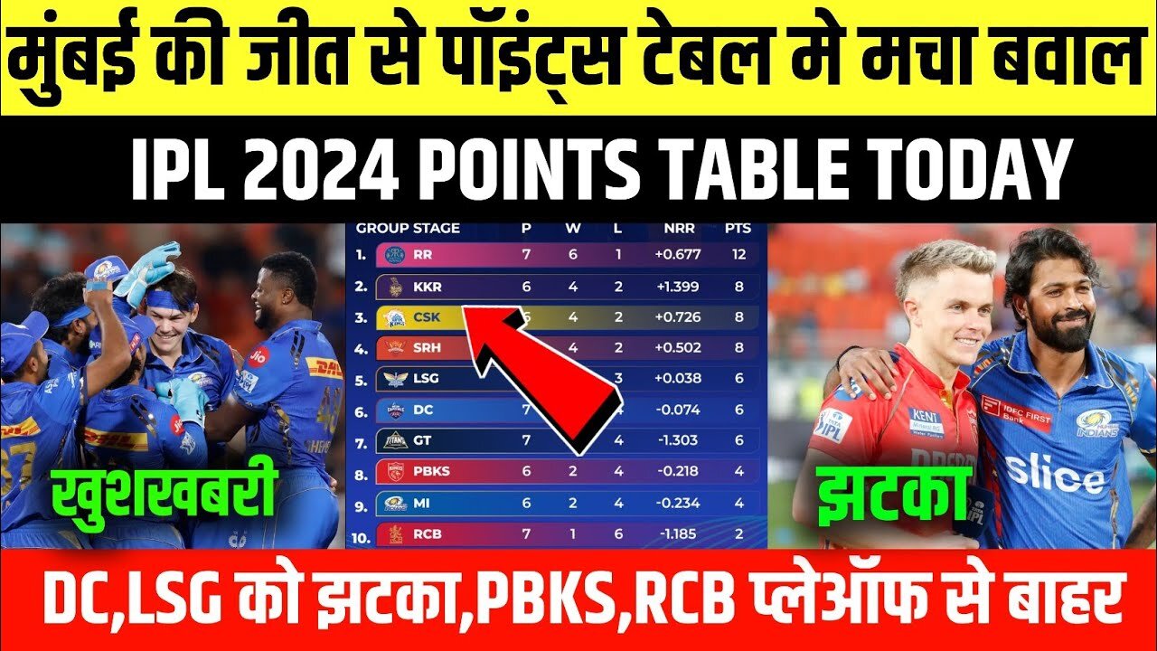 MI की जीत से पॉइंट्स टेबल में मचा बवाल | पंजाब की टीम हो गई IPL 2024 से बाहर | MI vs PK