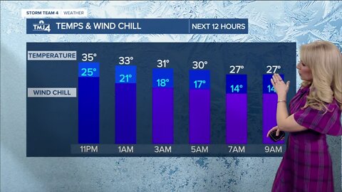 Saturday will be cloudy, windy and cool; highs in the 30s