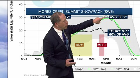 Scott Dorval's Idaho News 6 Forecast - Monday 3/28/22