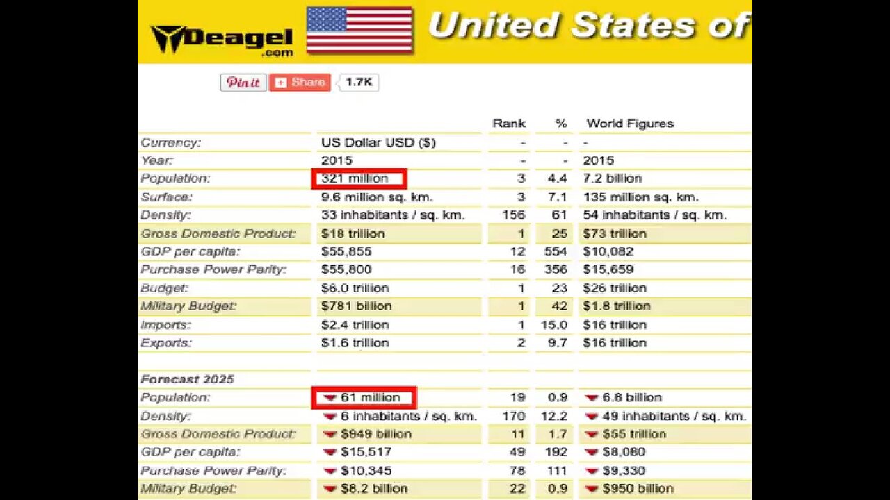 NWO: Depopulation forecast for western nations by 2025 (2)