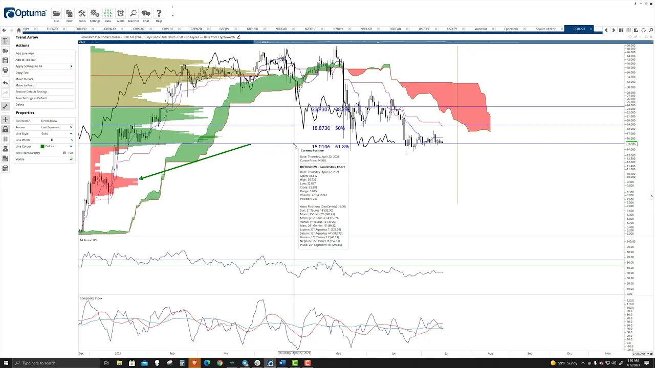 Polkadot (DOT) Cryptocurrency, Price Prediction, Forecast, and Technical Analysis - July 12th, 2021