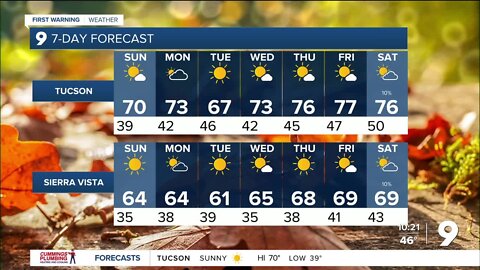 Calm weather for the rest of the weekend