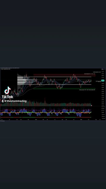 $USD | CAD Trade Setups Update ● USD/CAD finding resistance at value area low EMA's crossed bearish