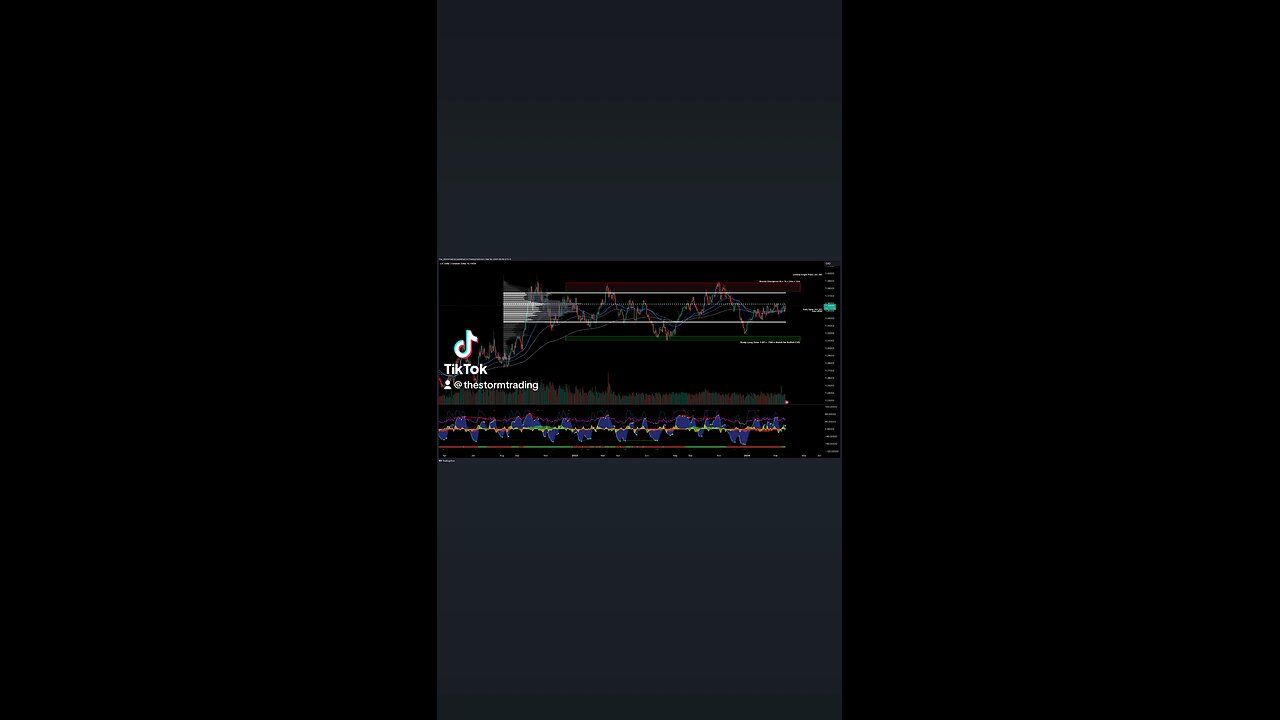 $USD | CAD Trade Setups Update ● USD/CAD finding resistance at value area low EMA's crossed bearish