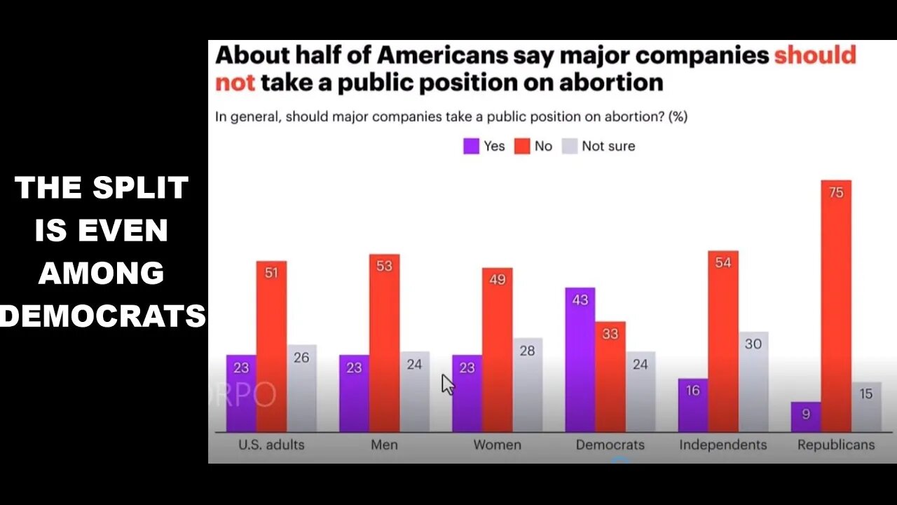 POLL: Half+ Of Americans Tired Of Corpo Political Stances