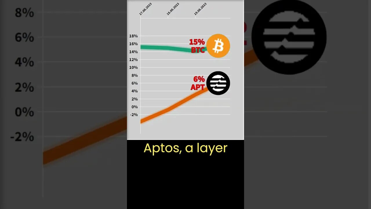 Crypto news #18 🔥 Bitcoin VS Aptos crypto 🔥 Bitcoin price 🔥 Aptos coin news 🔥 Bitcoin news Btc price