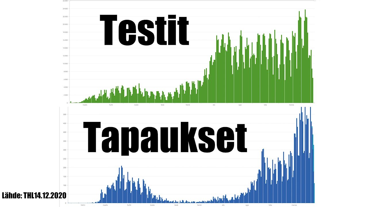 Vapauden puolesta 12.12.2020 - Testit/tartunnat/kuolemat