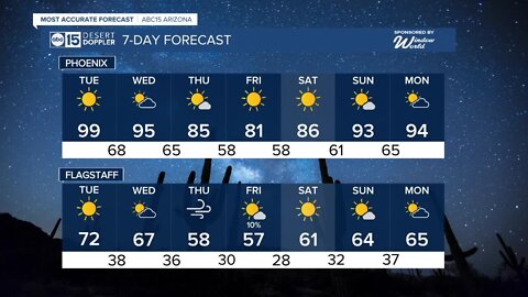 MOST ACCURATE FORECAST: Temperatures soar into record territory this week!