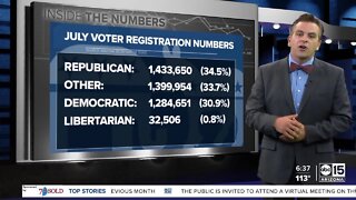 Data: GOP have largest advantage over Dems since 2018, indies fastest growing