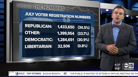 Data: GOP have largest advantage over Dems since 2018, indies fastest growing