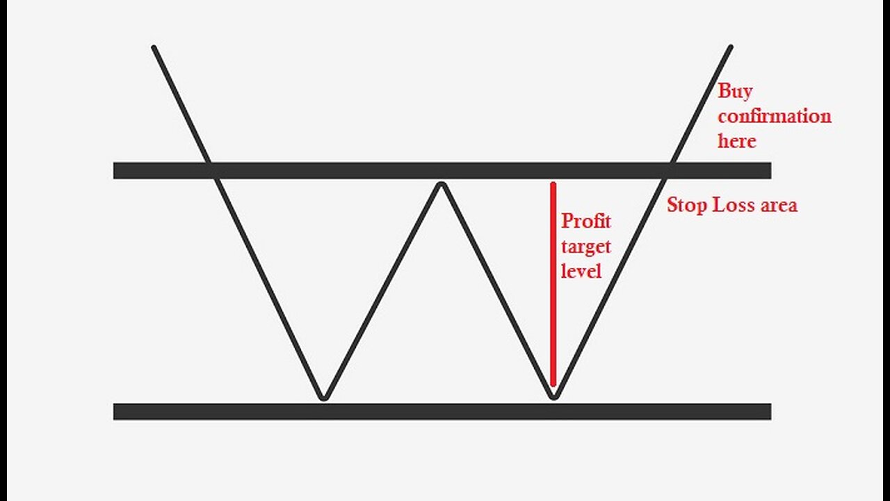 Double Bottom PATTERN