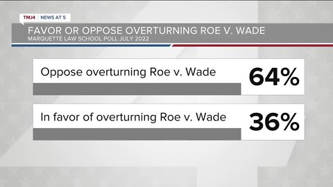 Marquette Law School poll shows approval for U.S. Supreme Court has fallen to 38%