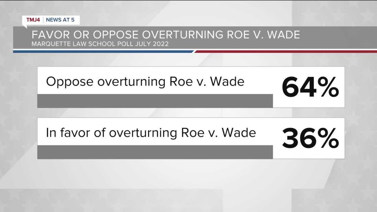 Marquette Law School poll shows approval for U.S. Supreme Court has fallen to 38%