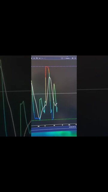 Short Term Caution In Major Markets In Next 48 Hours. #Shorts