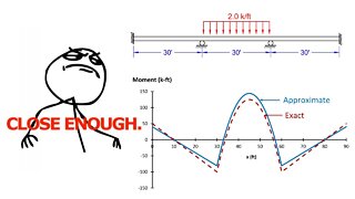 Approximate Beam Analysis - The Art of Being Close Enough