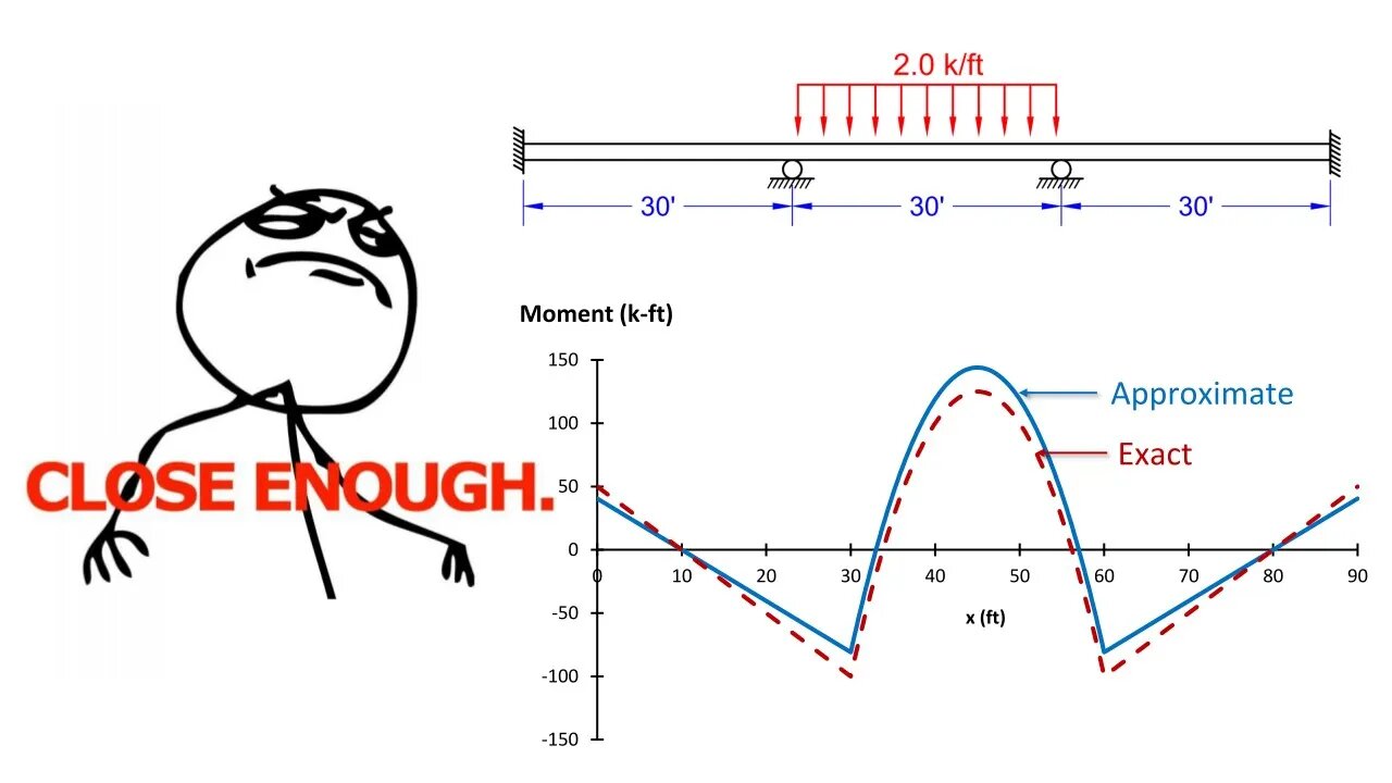 Approximate Beam Analysis - The Art of Being Close Enough