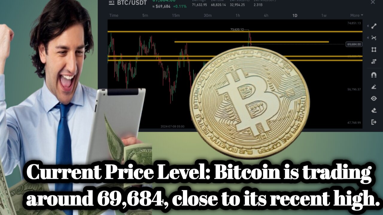 Current Price Level: Bitcoin is trading around 69,684, close to its recent high.