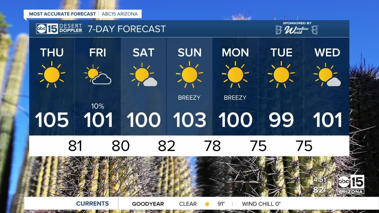 High of 105 in Phoenix on Thursday